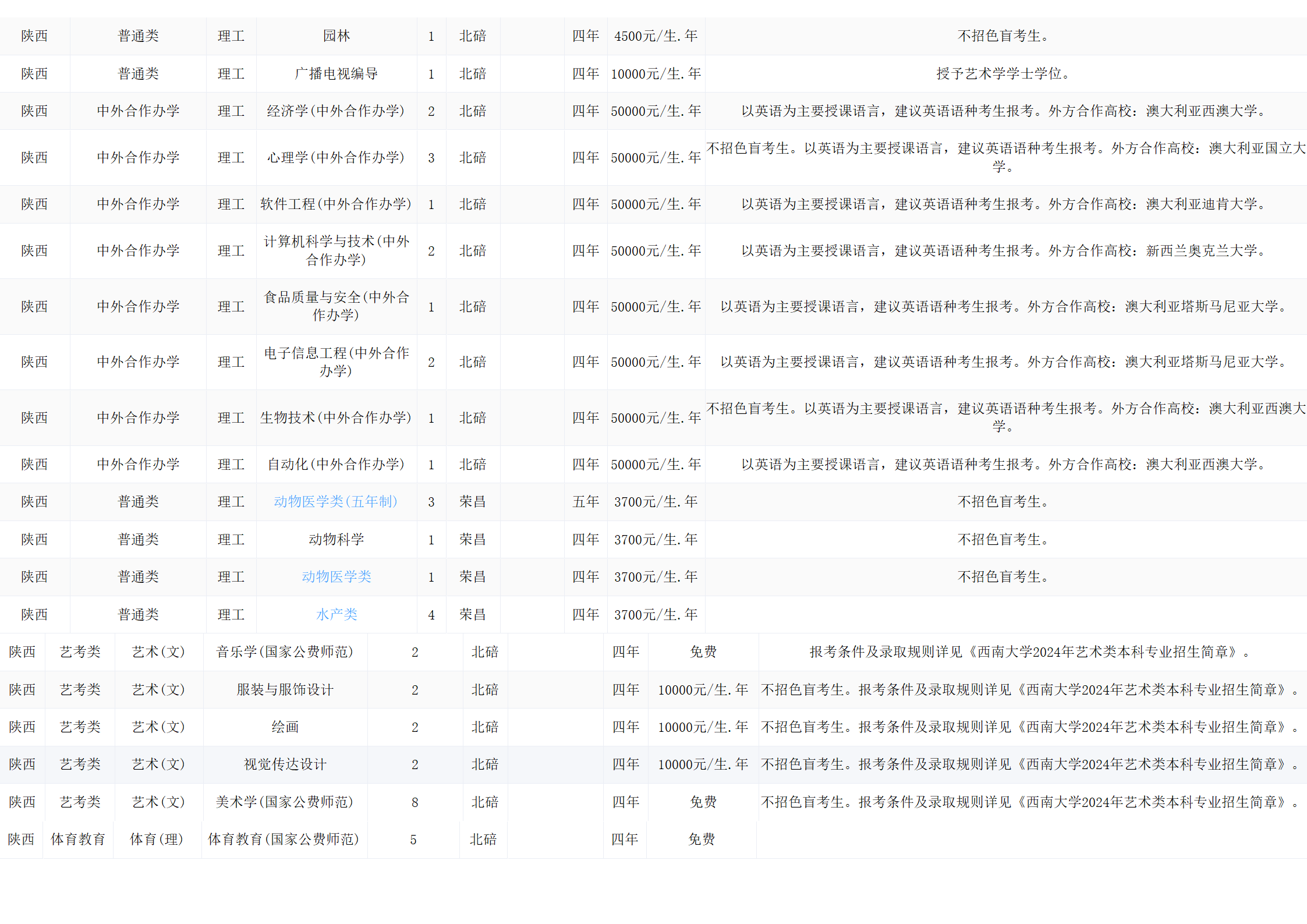 西南大學(xué)－2024年招生計劃